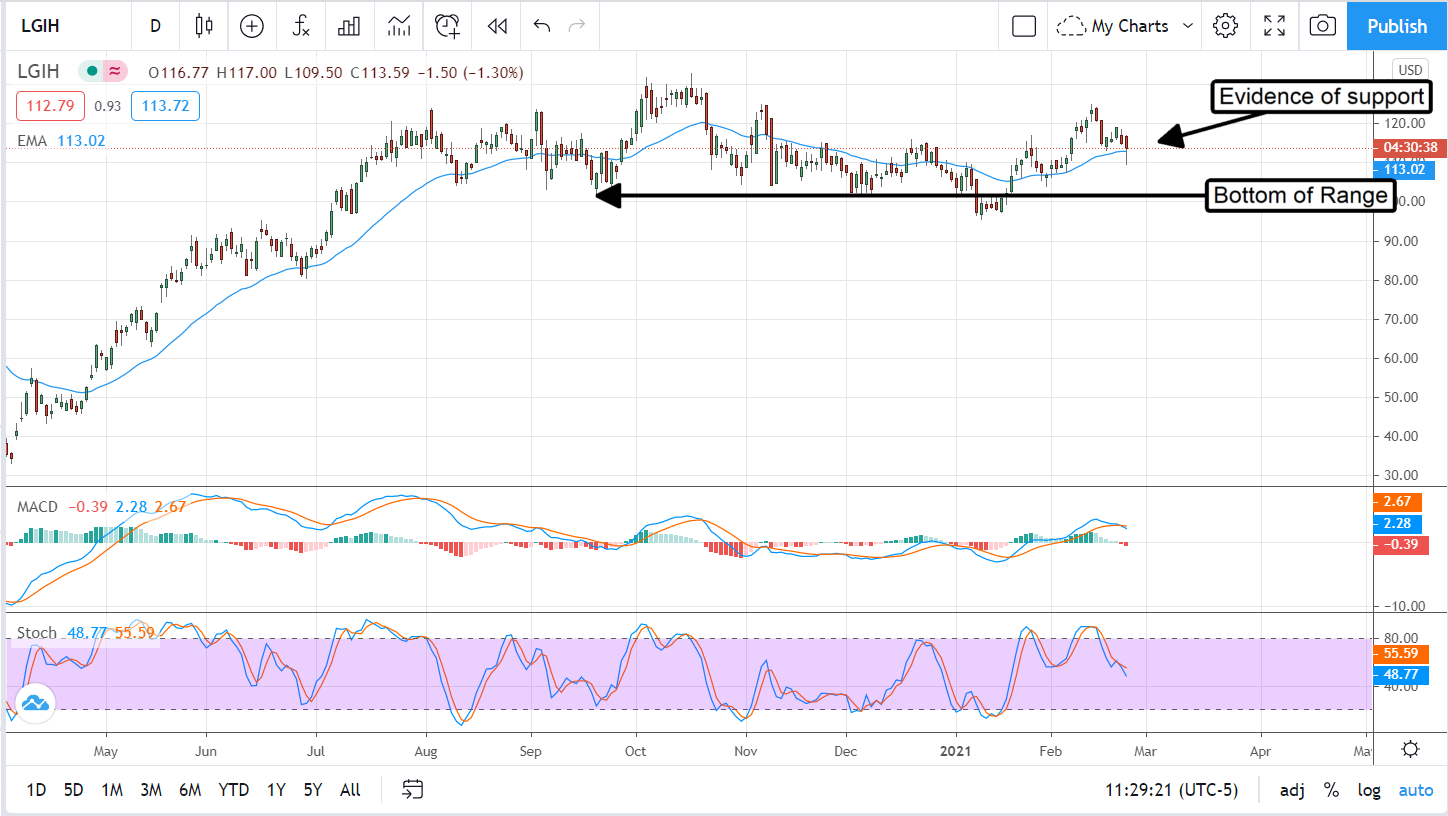 Investors Are Buying The Dip In LGI Homes (NASDAQ:LGIH)